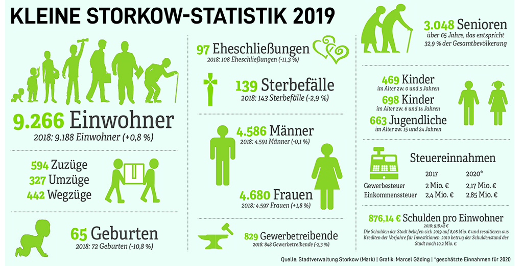 Kleine Storkow-Statistik 2019.