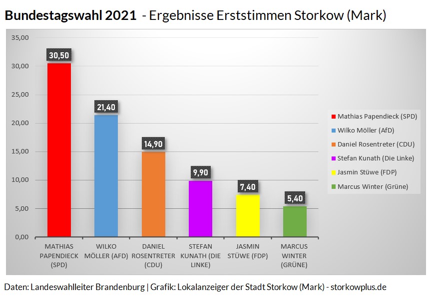Bundestagswahl 2021: Erststimmen Storkow
