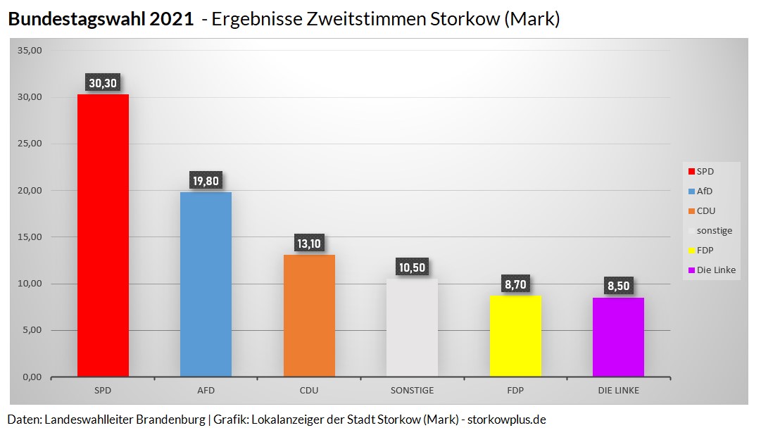 Bundestagswahl 2021: Zweitstimmen Storkow