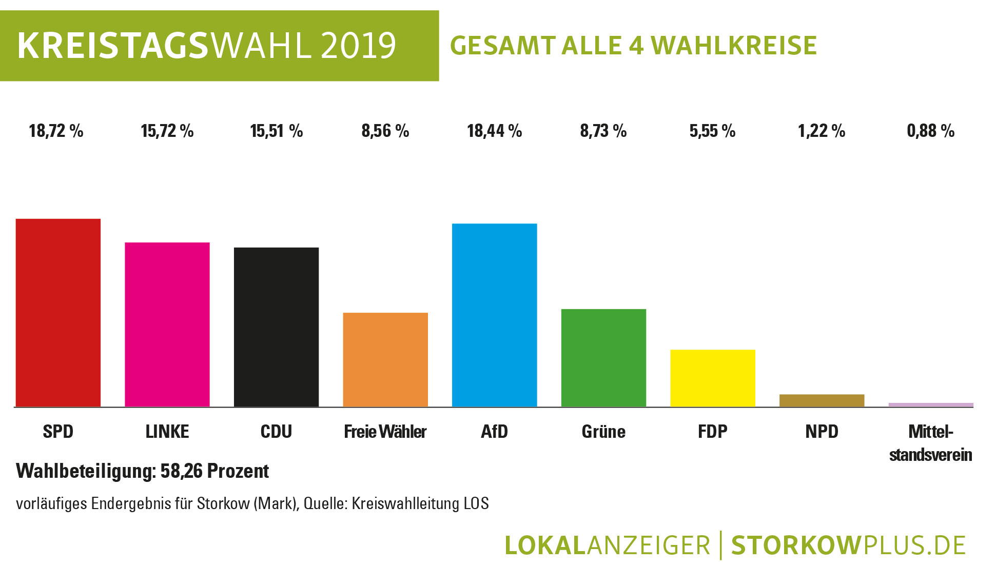 Wahlergebnis-Kreistagswahl-LOS-2019