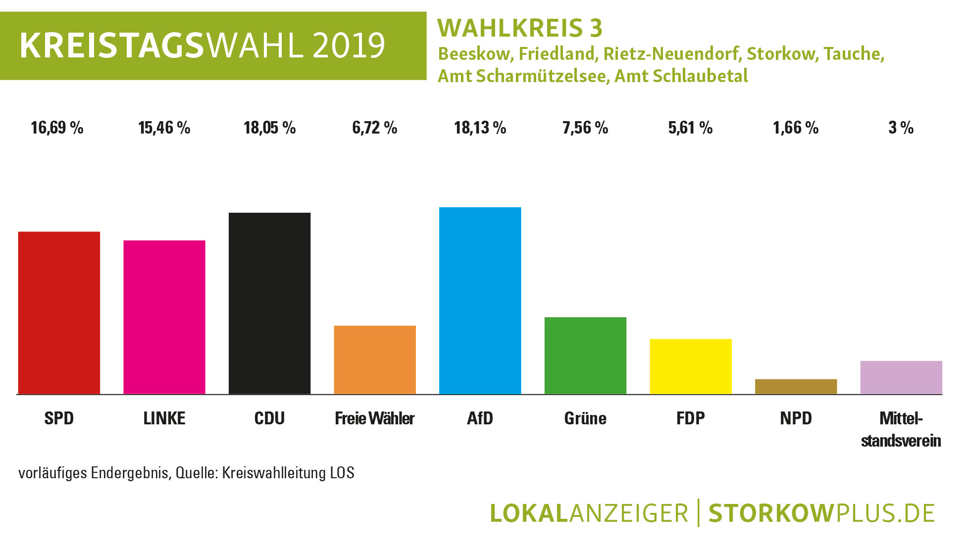 Wahlergebnis-Kreistagswahl-LOS-WK-3