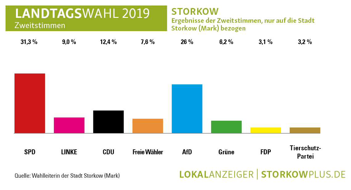 Landtagswahl