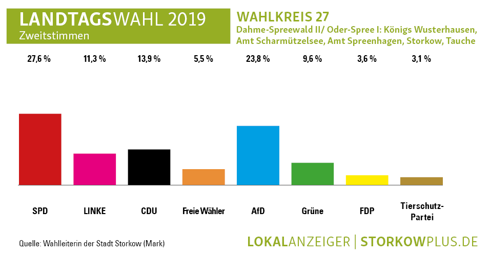 Landtagswahl